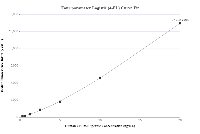 Cytometric bead array standard curve of MP00178-1